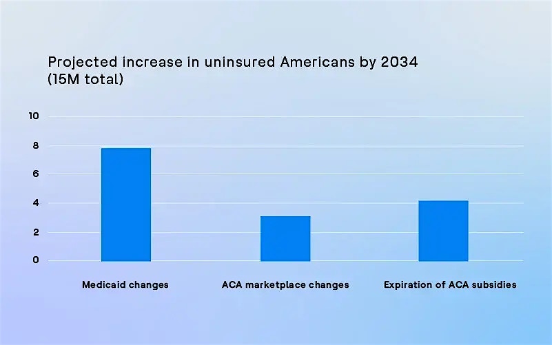 Increase in uninsured Americans by 2034